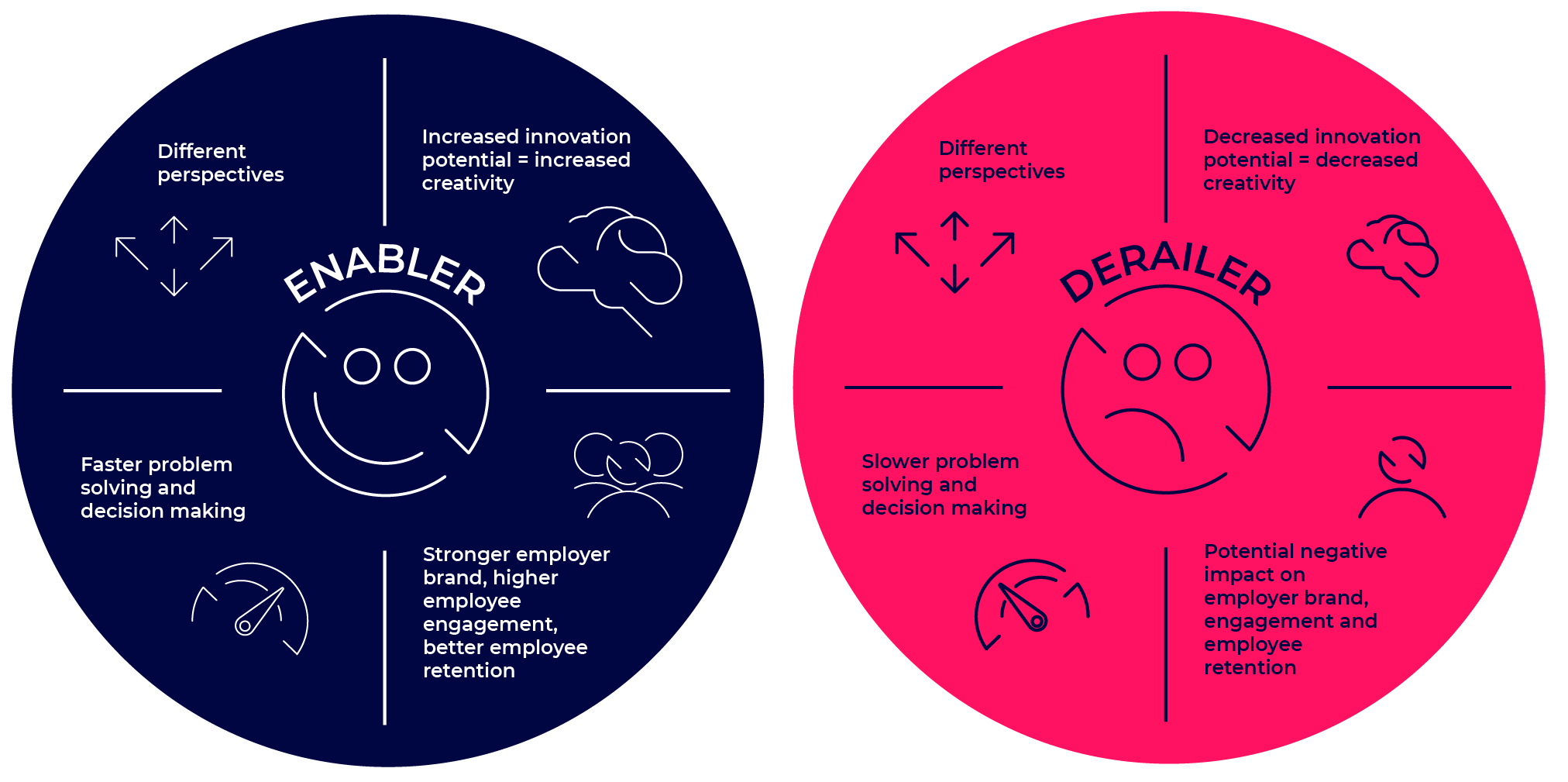 Image outlining the enablers and derailers of diversity at work